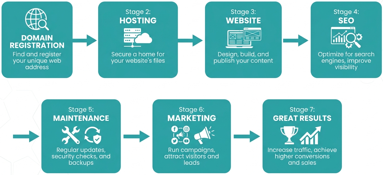 How your website works How your website works